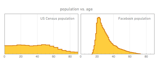 Facebook usage age skew Facebook usage age skew