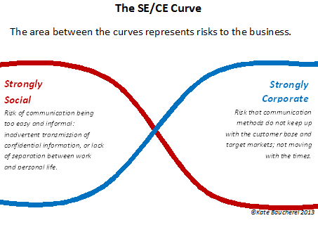 The SE/CE Curve The SE/CE Curve