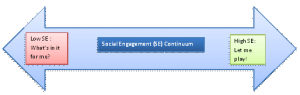 Social Engagement Continuum